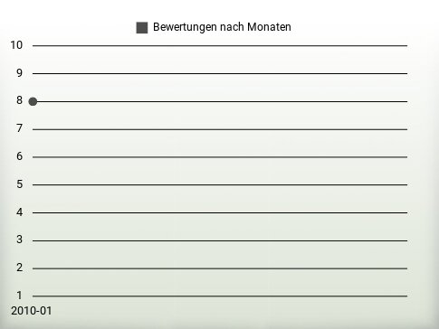 Bewertungen nach Jahren