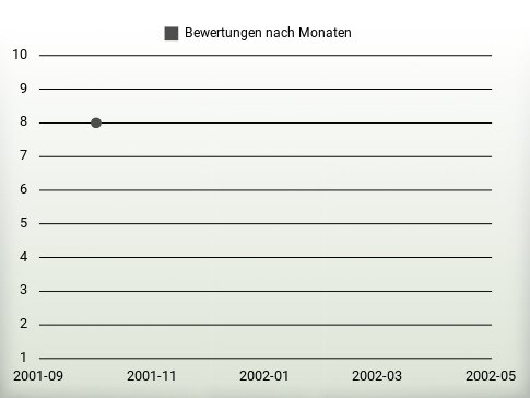 Bewertungen nach Jahren