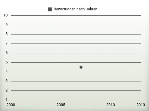 Bewertungen nach Jahren