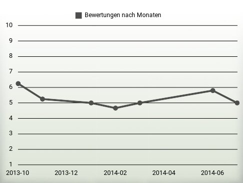 Bewertungen nach Jahren