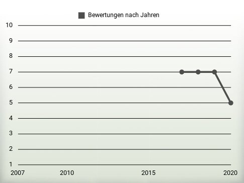 Bewertungen nach Jahren