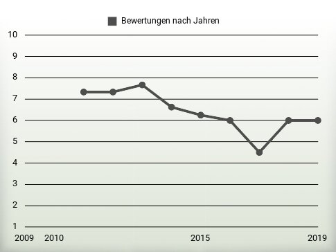 Bewertungen nach Jahren