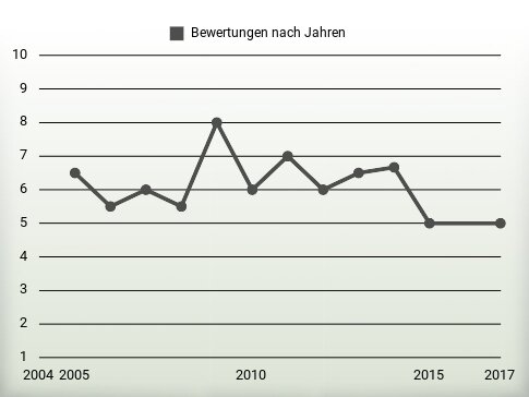 Bewertungen nach Jahren