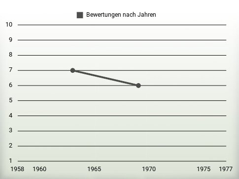 Bewertungen nach Jahren