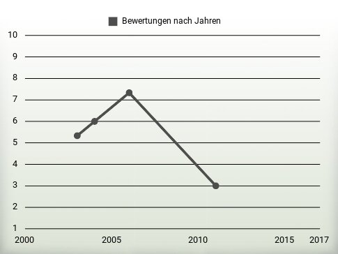 Bewertungen nach Jahren