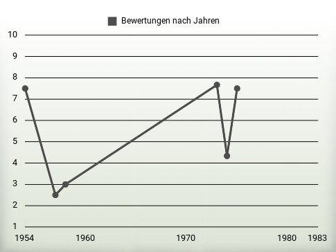 Bewertungen nach Jahren