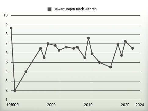 Bewertungen nach Jahren