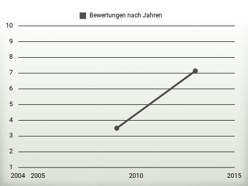 Bewertungen nach Jahren