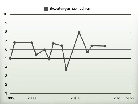 Bewertungen nach Jahren