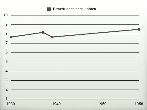 Bewertungen nach Jahren