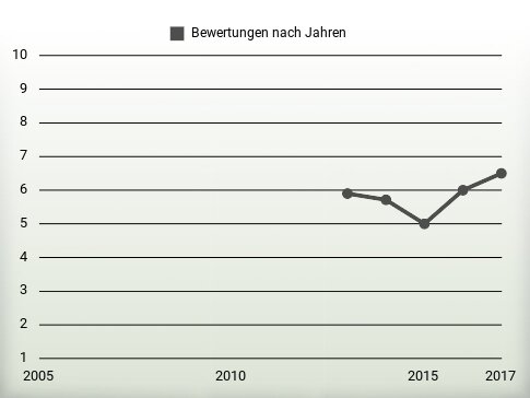 Bewertungen nach Jahren