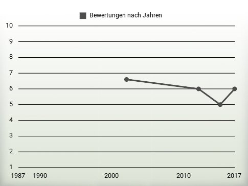 Bewertungen nach Jahren