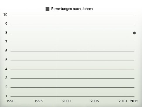 Bewertungen nach Jahren