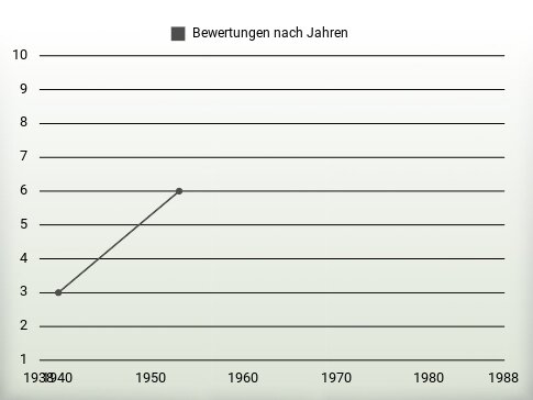 Bewertungen nach Jahren