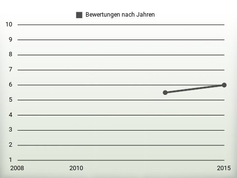 Bewertungen nach Jahren