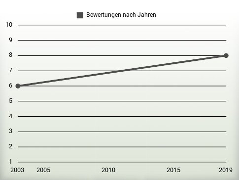 Bewertungen nach Jahren