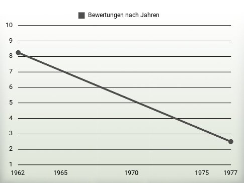 Bewertungen nach Jahren