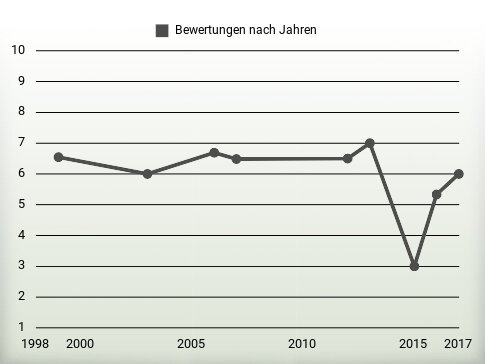 Bewertungen nach Jahren