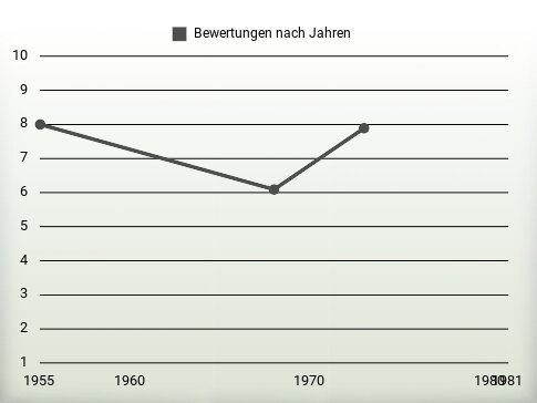 Bewertungen nach Jahren