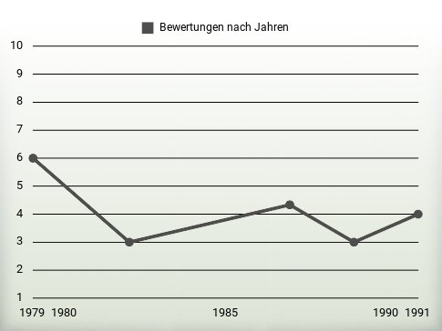 Bewertungen nach Jahren