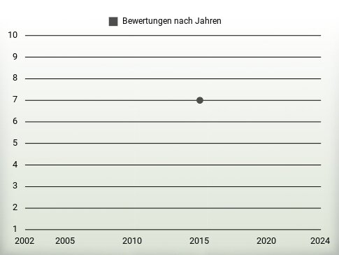 Bewertungen nach Jahren