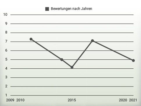 Bewertungen nach Jahren