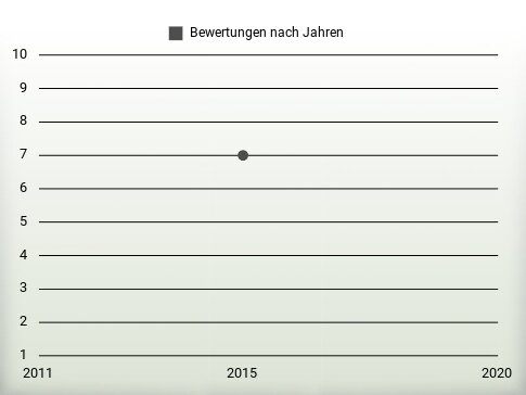 Bewertungen nach Jahren