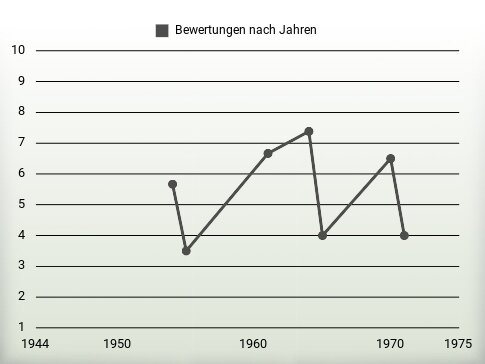 Bewertungen nach Jahren