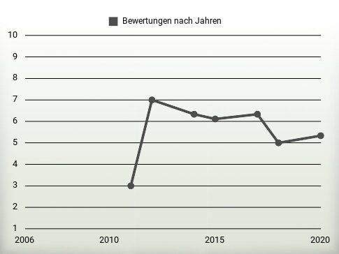 Bewertungen nach Jahren