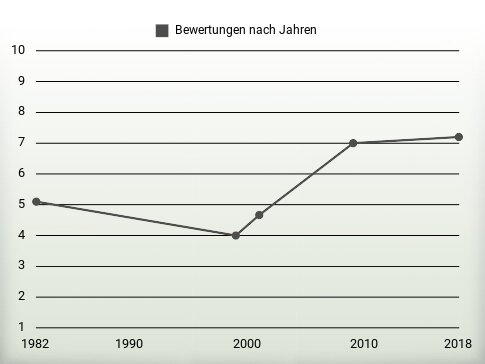 Bewertungen nach Jahren