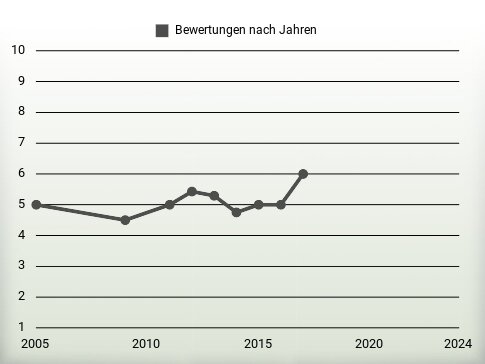 Bewertungen nach Jahren