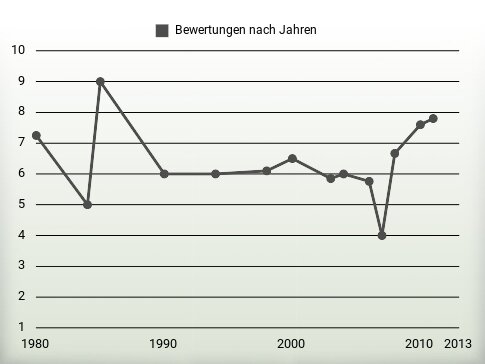 Bewertungen nach Jahren