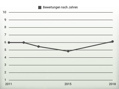 Bewertungen nach Jahren