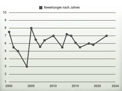 Bewertungen nach Jahren