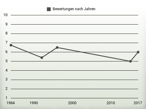 Bewertungen nach Jahren