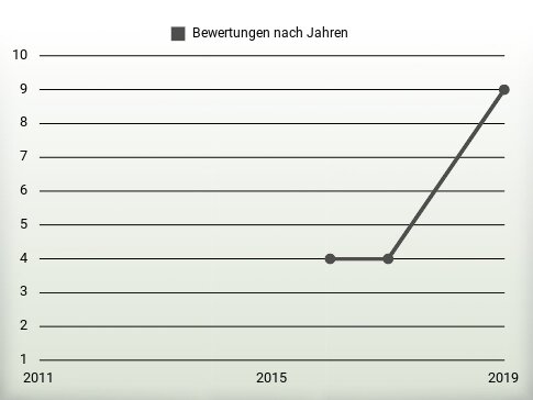 Bewertungen nach Jahren