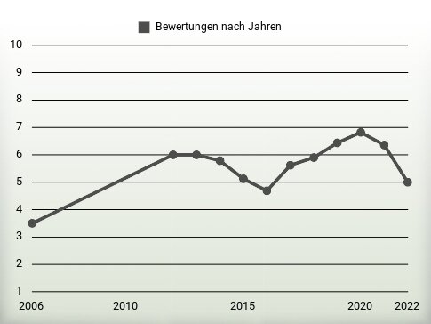 Bewertungen nach Jahren