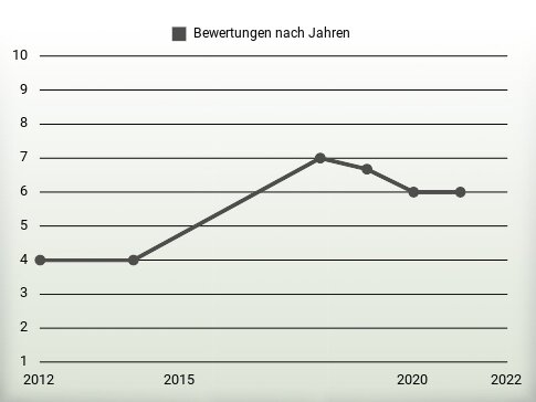 Bewertungen nach Jahren