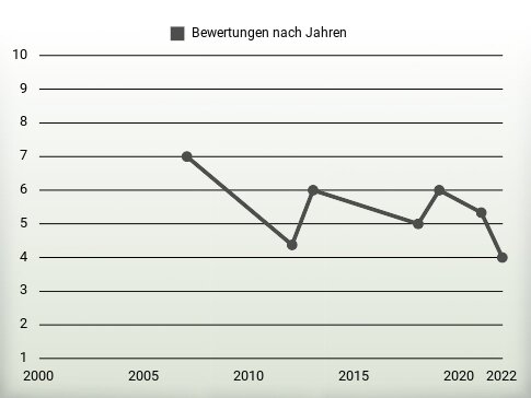 Bewertungen nach Jahren