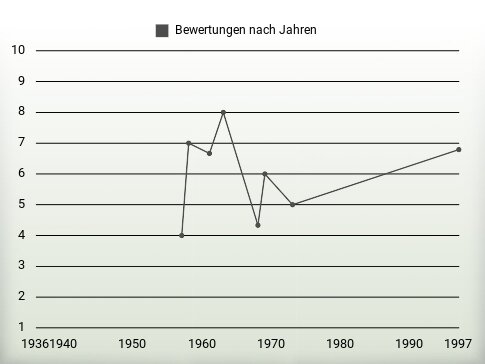 Bewertungen nach Jahren