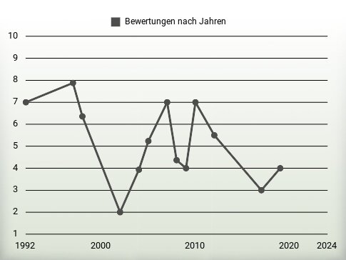 Bewertungen nach Jahren