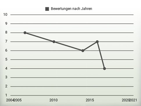 Bewertungen nach Jahren