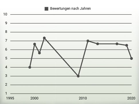 Bewertungen nach Jahren