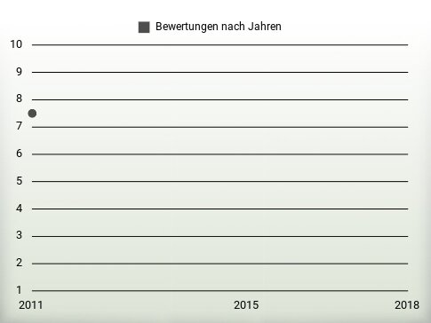 Bewertungen nach Jahren