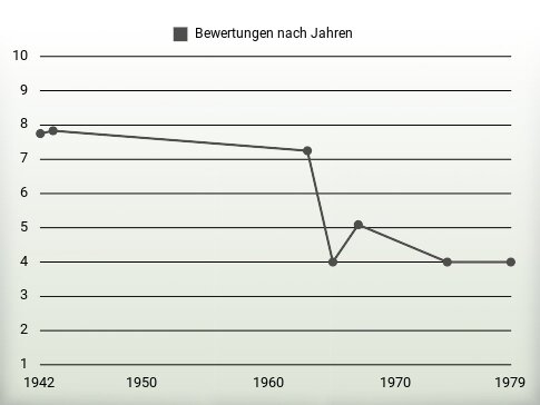 Bewertungen nach Jahren