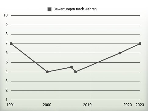 Bewertungen nach Jahren