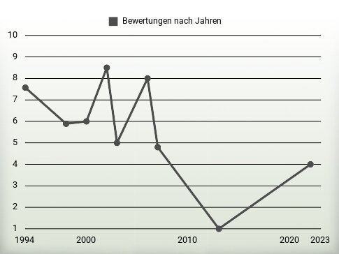 Bewertungen nach Jahren