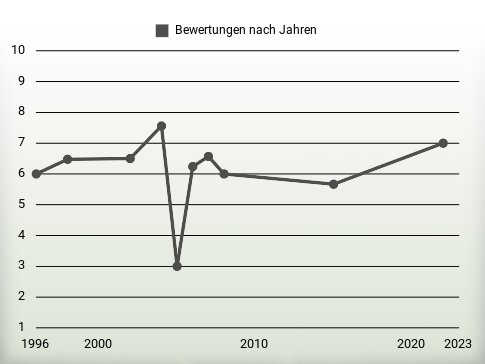 Bewertungen nach Jahren