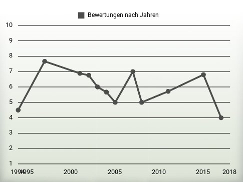 Bewertungen nach Jahren