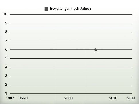 Bewertungen nach Jahren